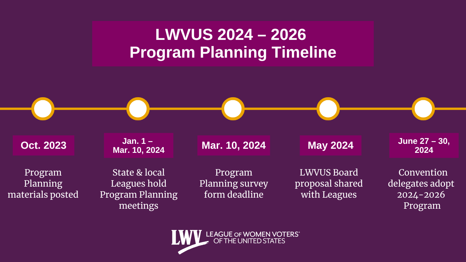 Image with a dark purple background. The image features a yellow timeline, with markers indicated as yellow and white circles on the line. There are five circles on the timeline. In a magenta box at the top of the image, there is white text: "LWVUS 2024-2026 Program Planning Timeline." Below this heading is the timeline. The first marker is "Oct. 2023: Program planning materials posted." The second marker is to the right, "Jan. 1 - Mar. 10, 2024: State and local Leagues hold program planning meetings." The third marker is to the right of the second, "Mar. 10, 2024: Program planning survey form deadline." The fourth marker is "May 2024: LWVUS Board proposal shared with Leagues." The fifth marker is the final one, to the right of the image. It says "June 27-30, 2024: Convention delegates adopt 2024-2026 program." There is the white LWVUS logo at the bottom of the image.